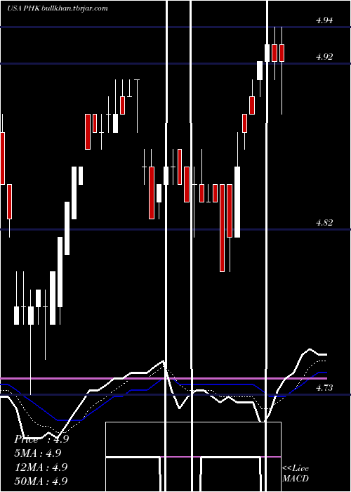  Daily chart PimcoHigh
