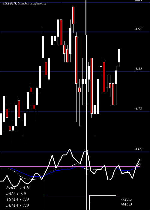  weekly chart PimcoHigh