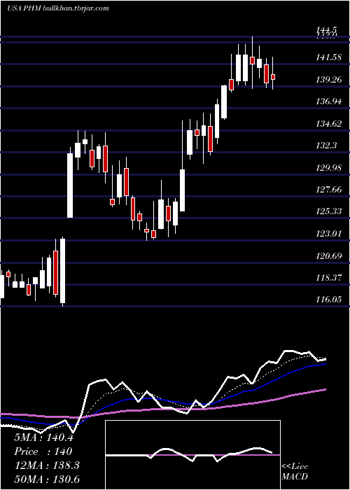  Daily chart PultegroupInc