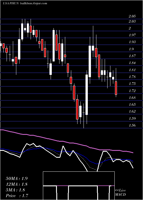  Daily chart PhunwareInc