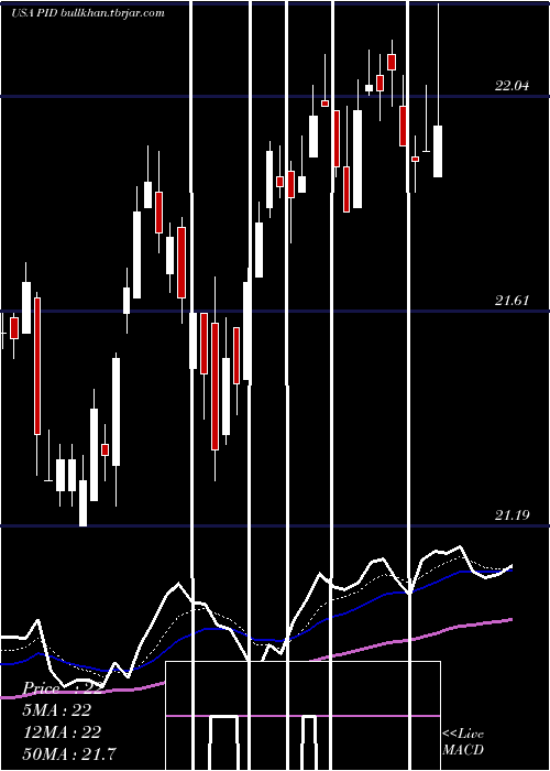  Daily chart InvescoInternational