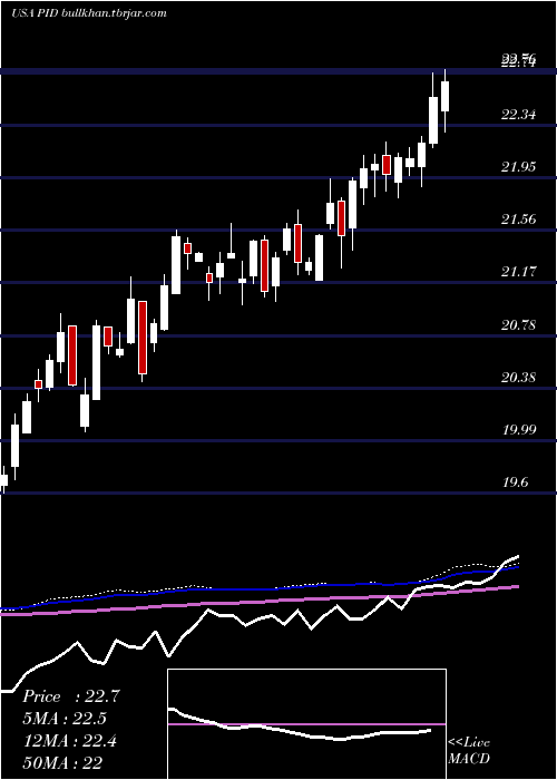  weekly chart InvescoInternational