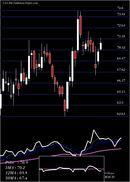  Daily chart PolarisIndustries