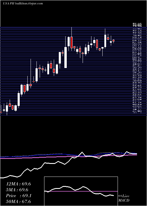  weekly chart PolarisIndustries