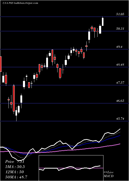  Daily chart InvescoDwa