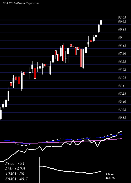  weekly chart InvescoDwa