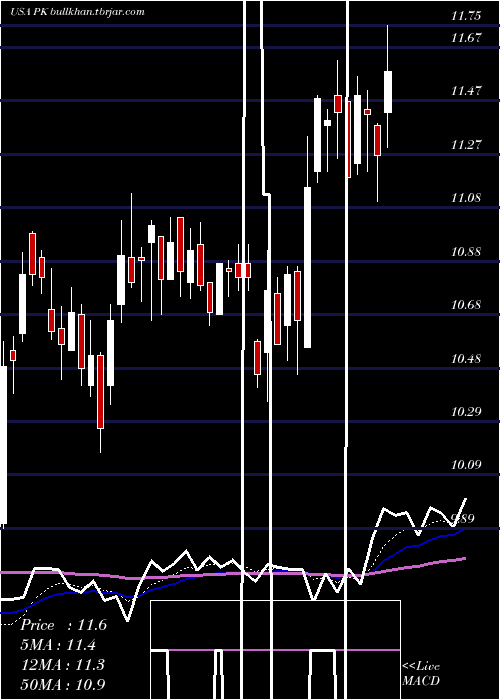  Daily chart ParkHotels