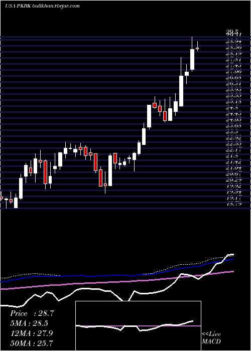  weekly chart ParkeBancorp