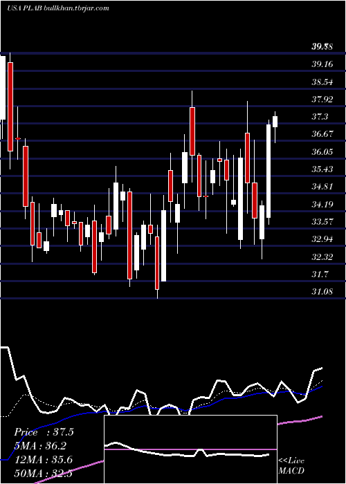  Daily chart PhotronicsInc
