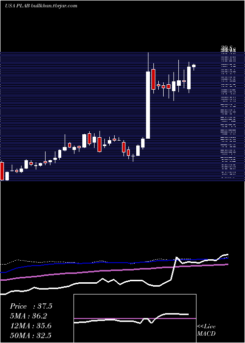  weekly chart PhotronicsInc