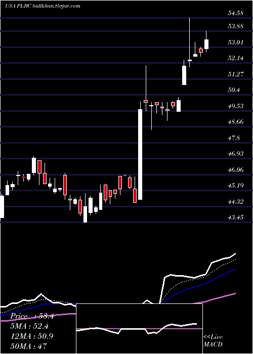  Daily chart PlumasBancorp