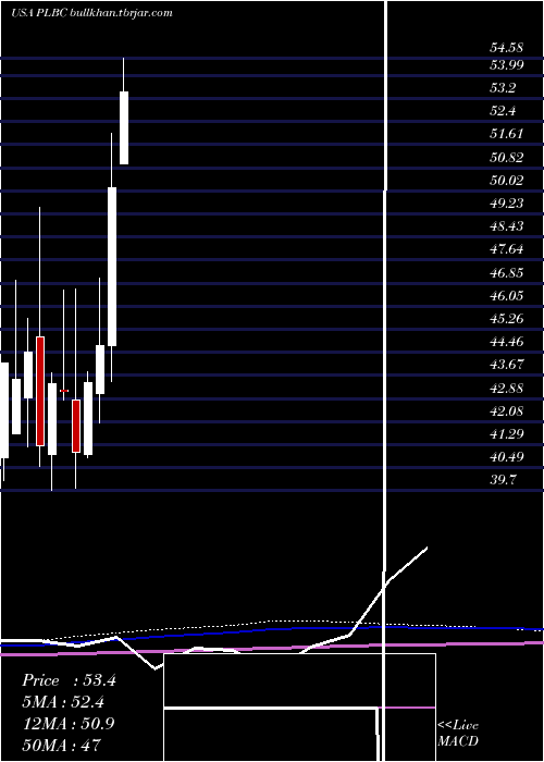  monthly chart PlumasBancorp