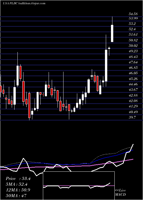 weekly chart PlumasBancorp