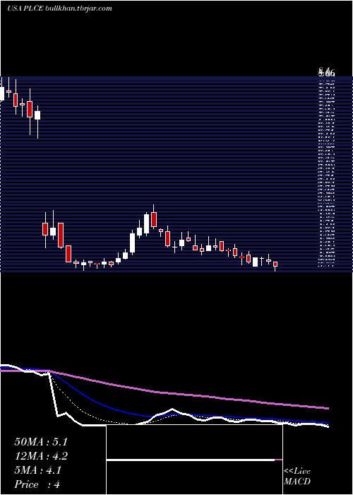  Daily chart ChildrenS