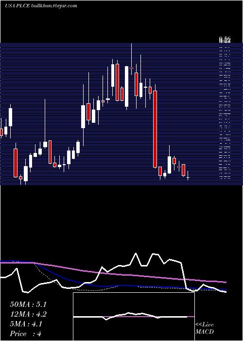  weekly chart ChildrenS