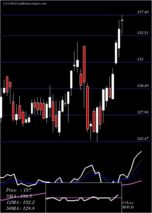 Daily chart PrologisInc