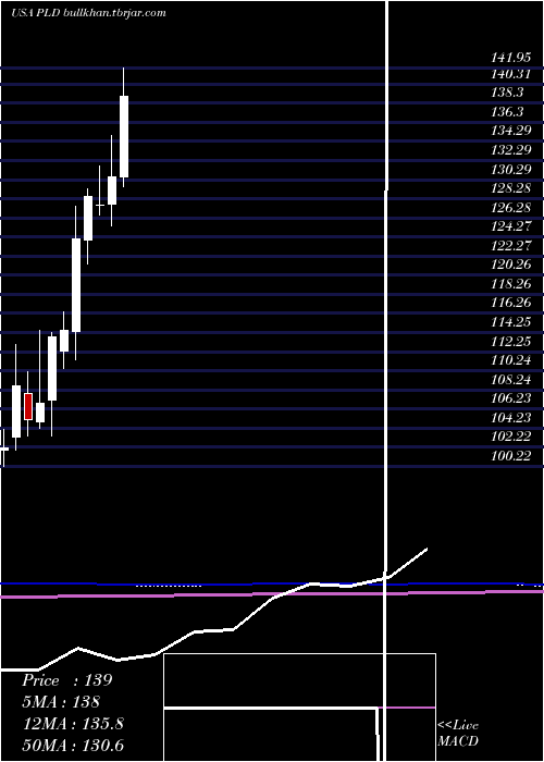  monthly chart PrologisInc