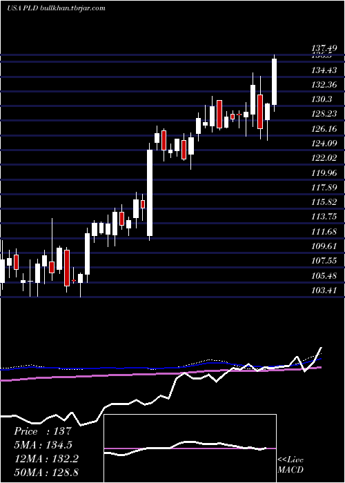  weekly chart PrologisInc