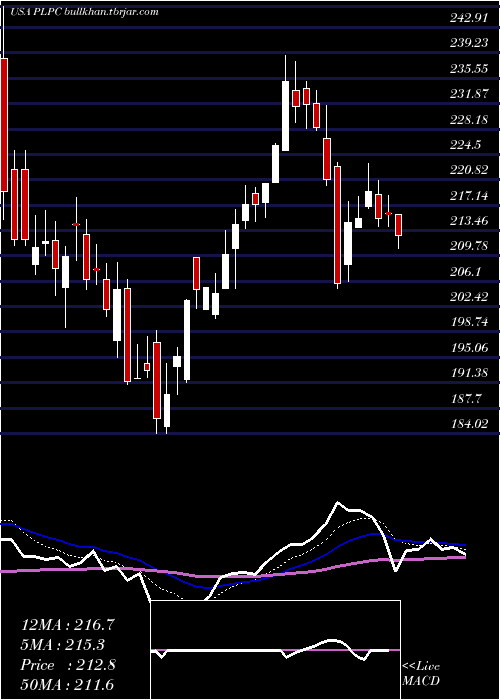  Daily chart PreformedLine