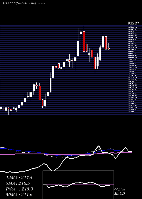  weekly chart PreformedLine