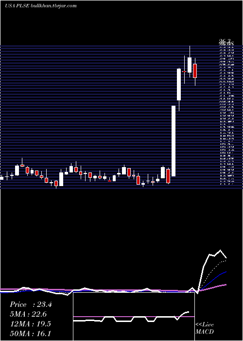  Daily chart PulseBiosciences