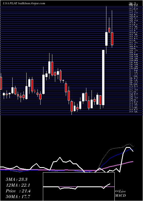  weekly chart PulseBiosciences