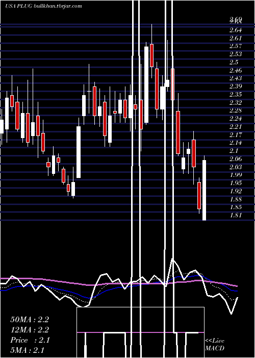 Daily chart PlugPower