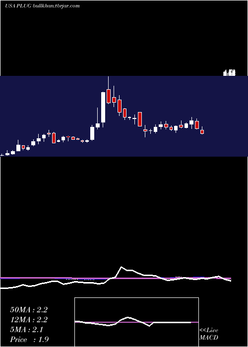  weekly chart PlugPower