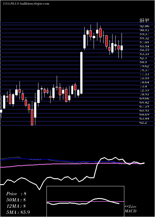  weekly chart EplusInc