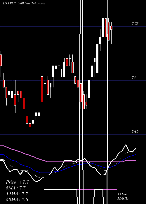  Daily chart PimcoMunicipal