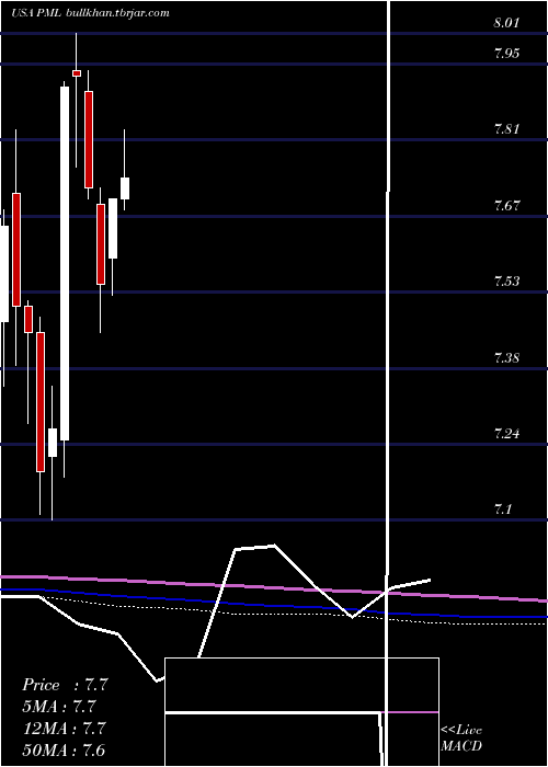  monthly chart PimcoMunicipal
