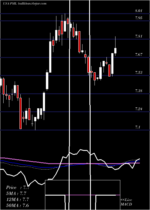  weekly chart PimcoMunicipal