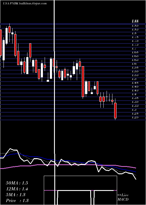  Daily chart PatriotNational