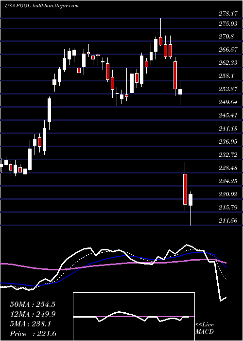  Daily chart PoolCorporation