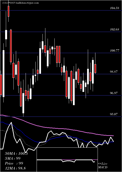  Daily chart PostHoldings