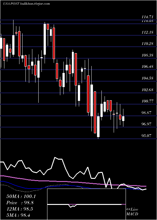  weekly chart PostHoldings