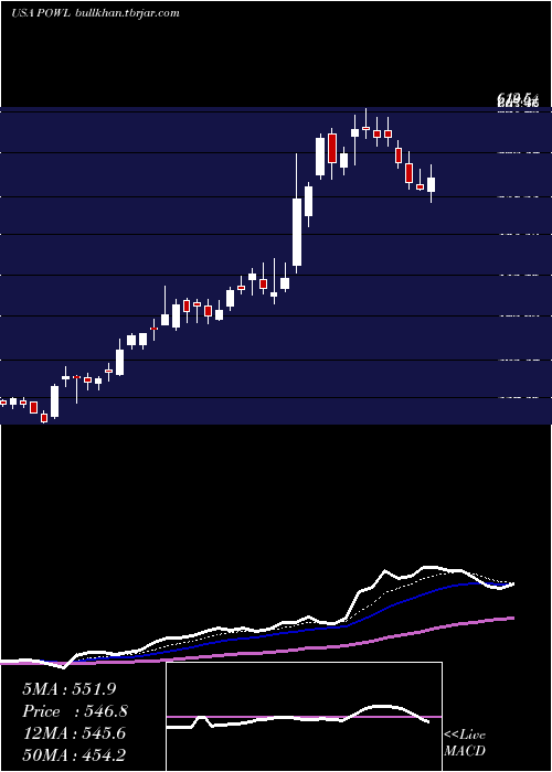  Daily chart PowellIndustries