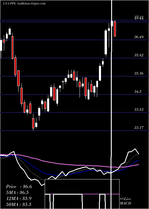  Daily chart PplCorporation