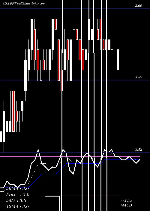  Daily chart PutnamPremier