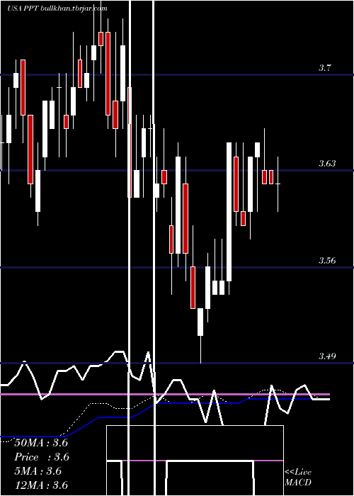  weekly chart PutnamPremier