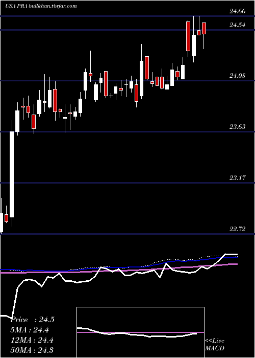  weekly chart ProassuranceCorporation