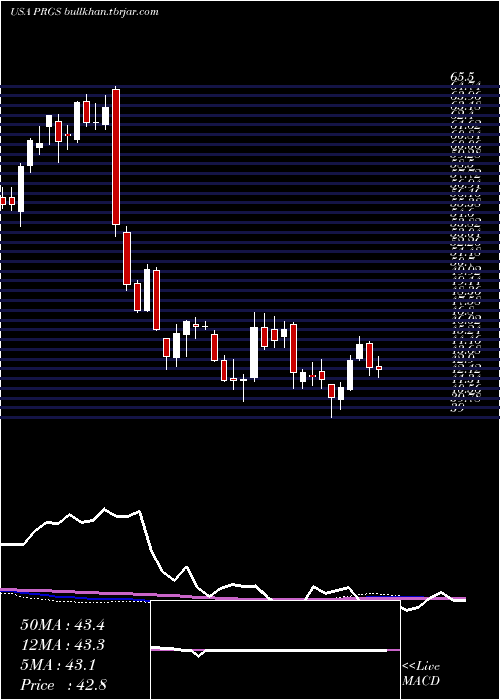  weekly chart ProgressSoftware