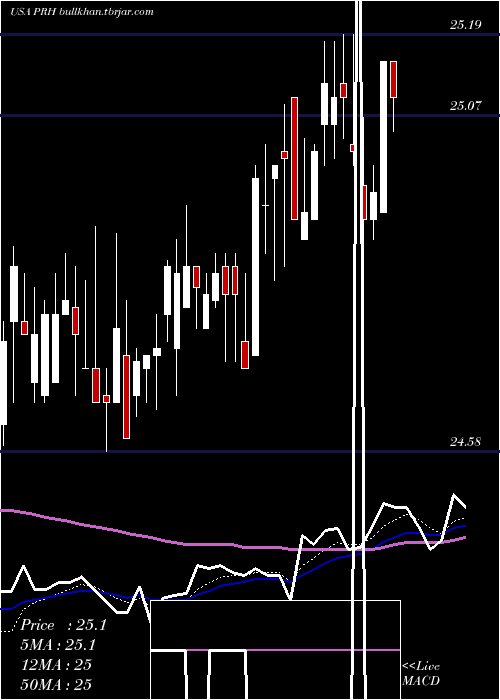  Daily chart PrudentialFinancial