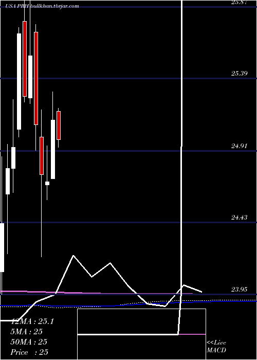  monthly chart PrudentialFinancial