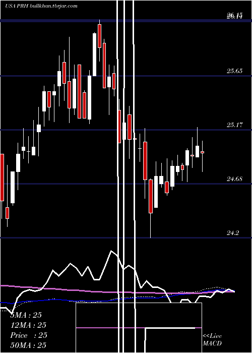  weekly chart PrudentialFinancial