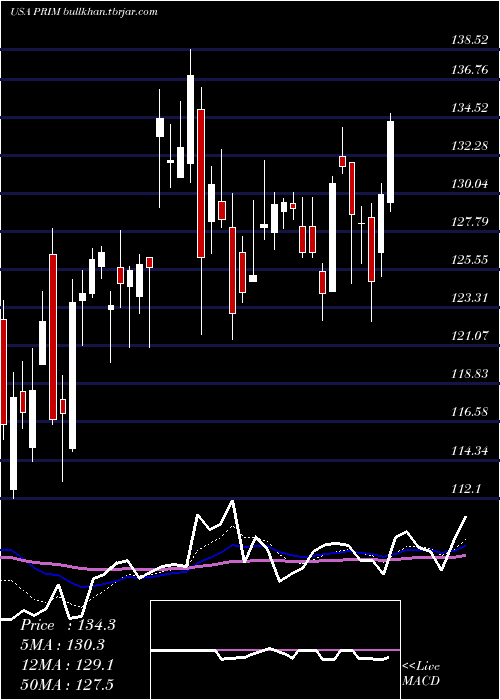  Daily chart PrimorisServices