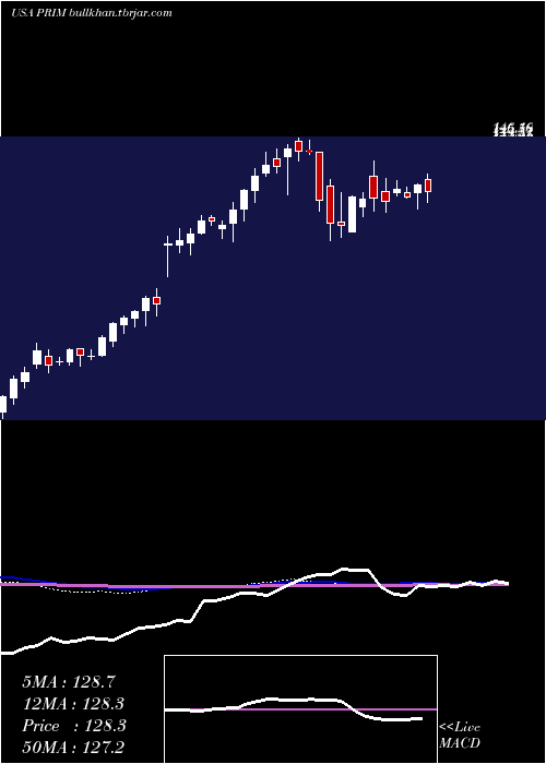  weekly chart PrimorisServices