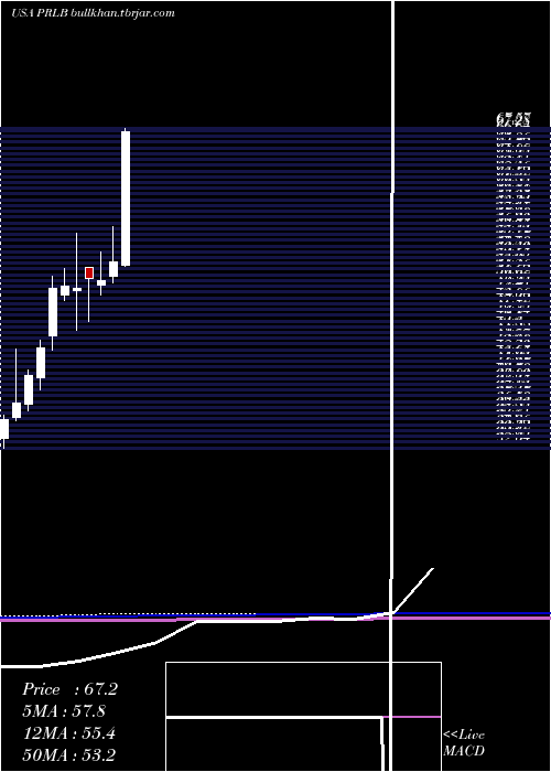  monthly chart ProtoLabs