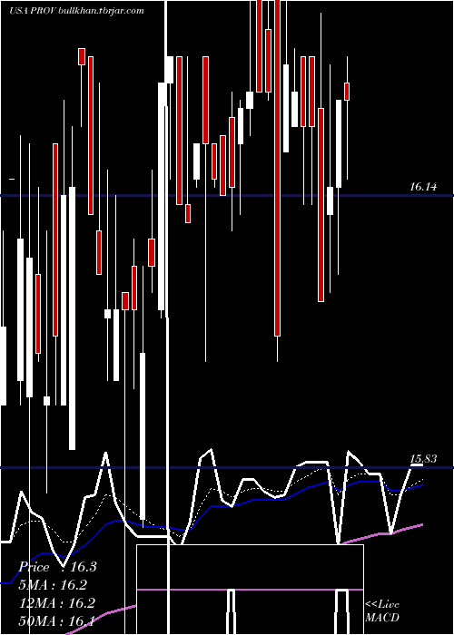  Daily chart ProvidentFinancial
