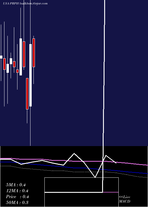  monthly chart ProphaseLabs